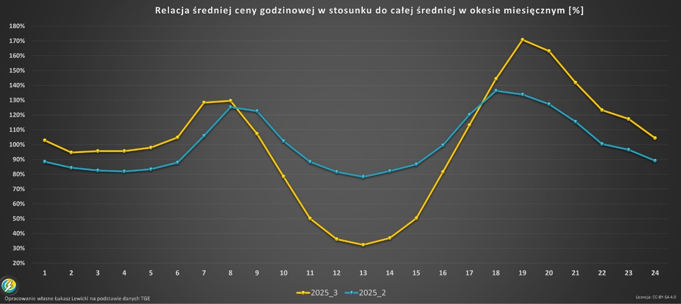 godzinowe ceny energii w 2025 roku