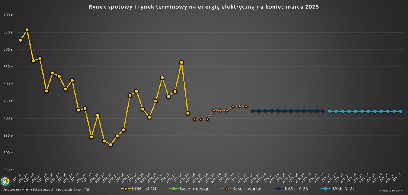 ceny energii w 2025 roku rynek terminowy