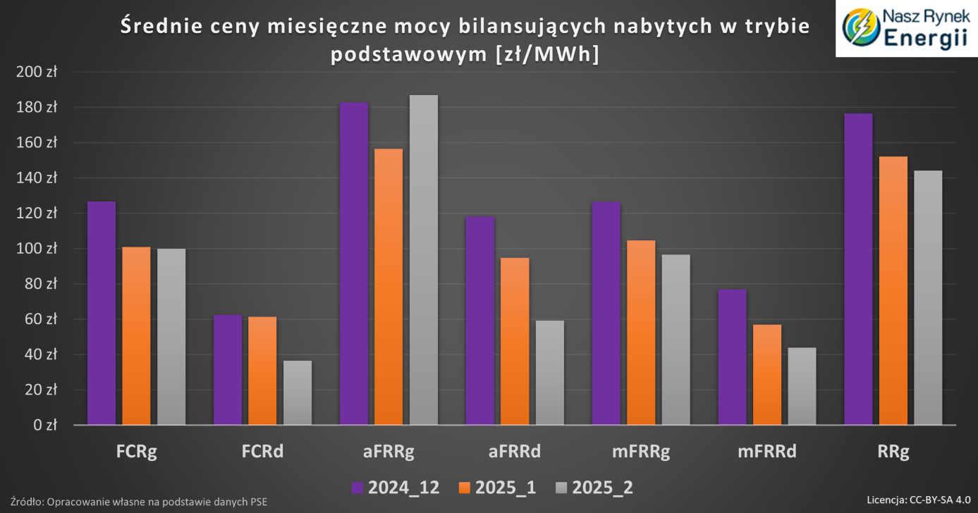 ceny usług systemowych jakie osiągał dostawca usług systemowych luty 2025 ceny usług systemowych jakie osiągał dostawca usług systemowych luty 2025