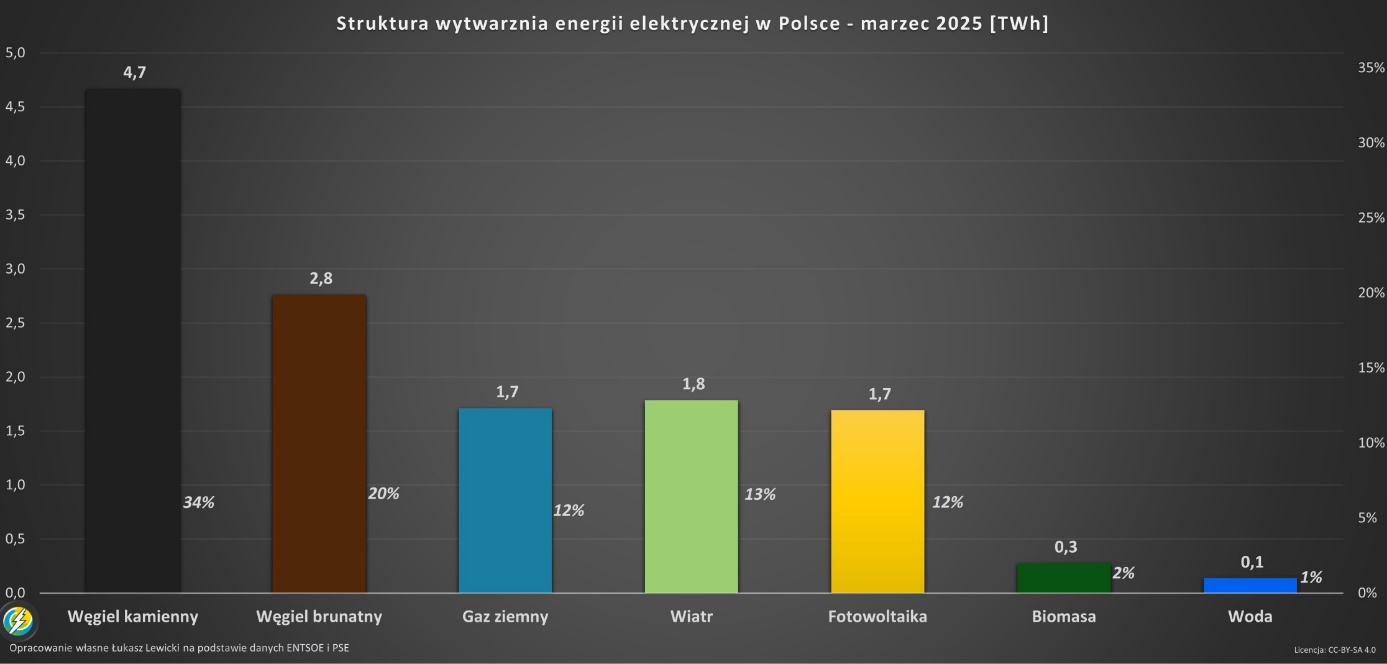 Struktura wytwarzania energii Polska 2025 marzec
