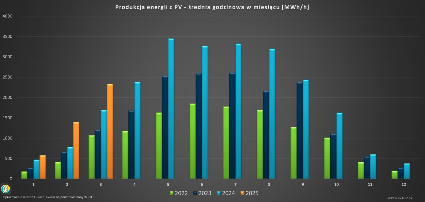Produkcje energii z PV marzec 2025