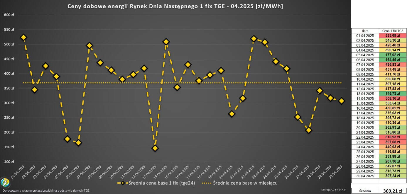 doradca energetyczny objaśnia ceny energii w każdym dniu