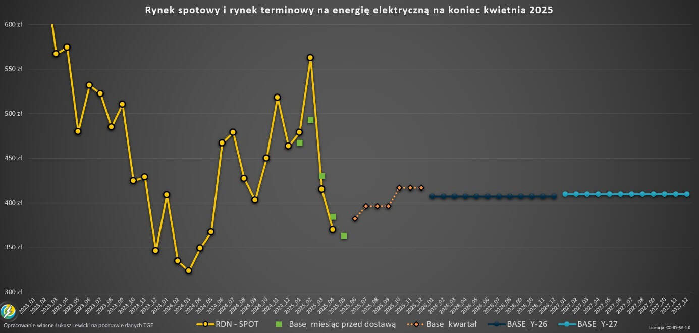 doradca energetyczny analizuję ceny terminowe energii TGE