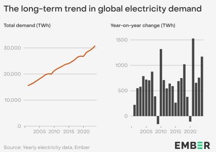 Najnowsze trendy w energetyce dalszy wzrost popytu na energię