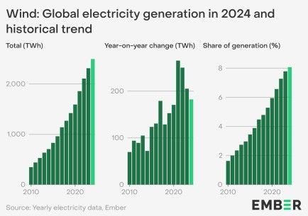Najnowsze trendy w energetyce produkcja energii z wiatru