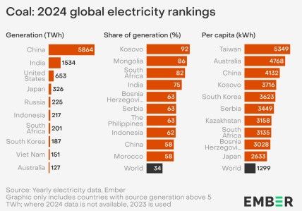Węgiel ranking energii