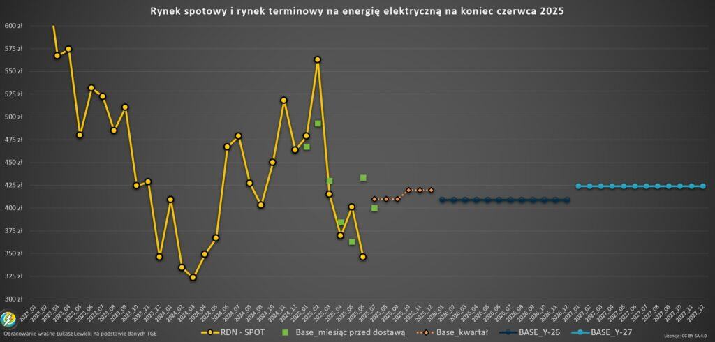 Krzywa terminowa  cen energii TGE 06.2025
