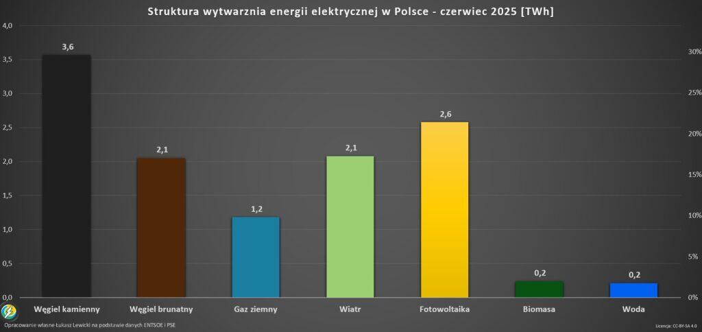 Struktura wytwarzania energii w Polsce 06.2025