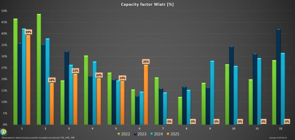 prąd z wiatru w Polsce 2025