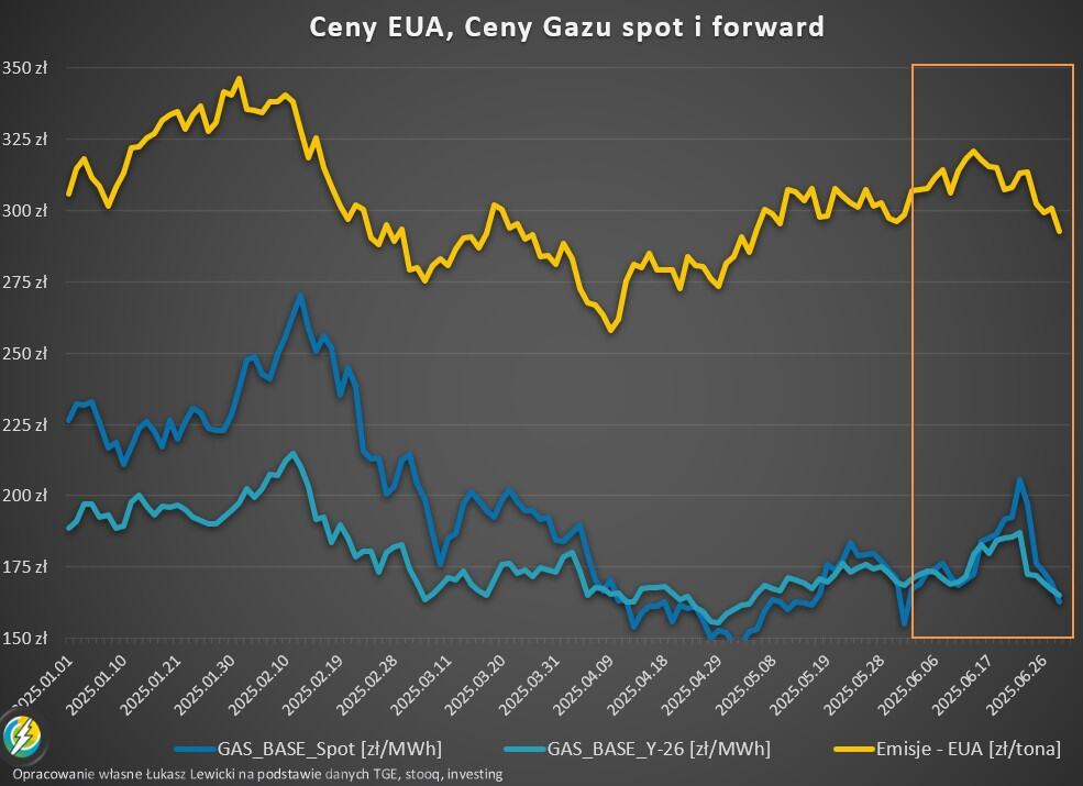 ceny gazu i EUA 06.2025