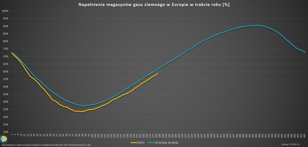 ceny prądu w Polsce a magazynu gazu