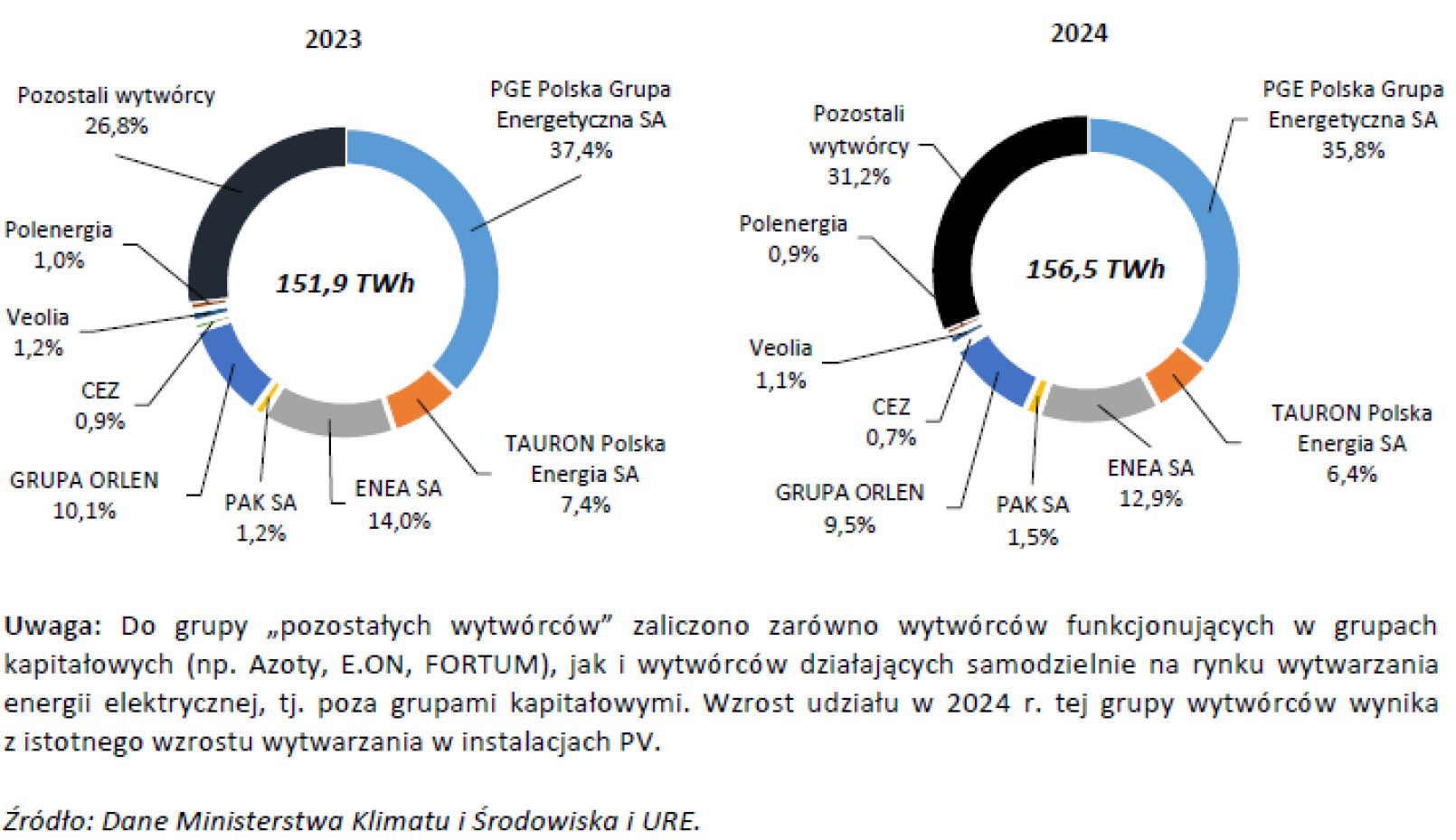 Liberalizacja rynku energii w Polsce i koncentracja wytwarzania