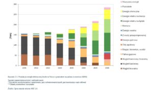 KPEiK 2040 Produkcja energii elektrycznej brutto w Polsce z podziałem na paliwa
