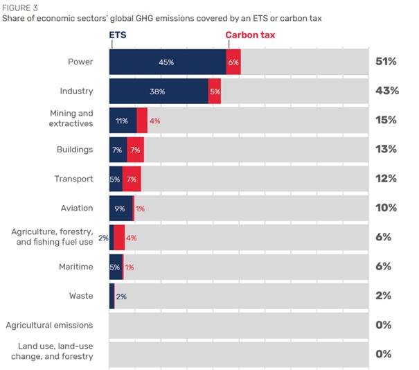 podział na sektory w sytemie ETS i carbon tax