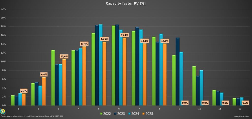 Fotowoltaika capture factor Polska 2025 sierpień