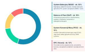 Ile kosztuje magazyn energii