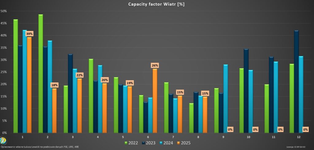 capture factor wind on shore Polska 2025 sierpień