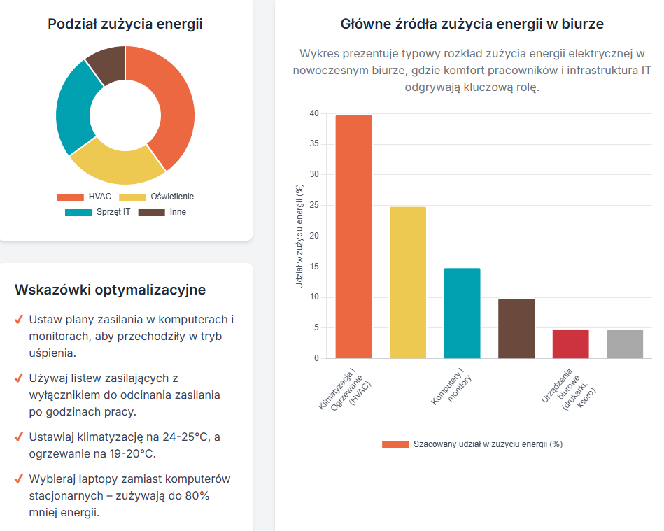 Co zużywa najwięcej prądu w biurze?