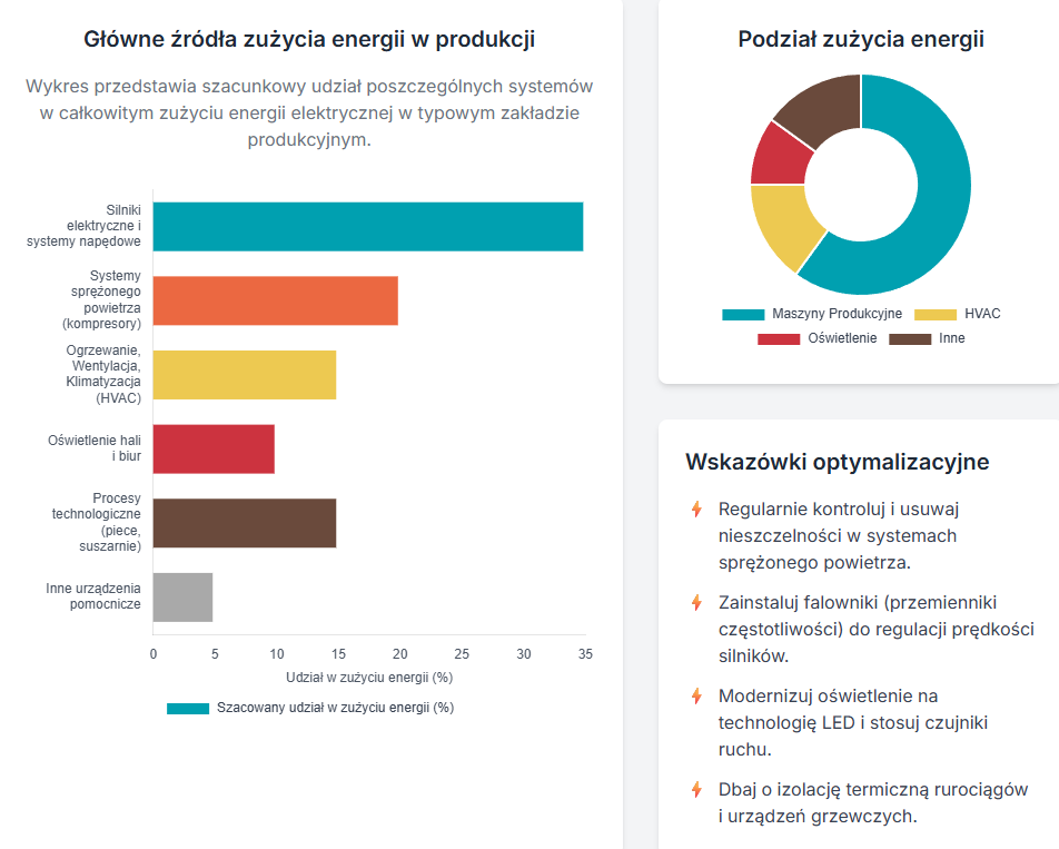 jak oszczędzać energie w firmie produkcyjnej podsumowanie