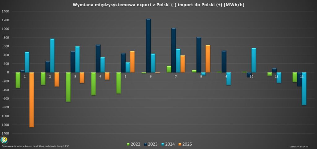 ceny energii w europie 2025 mapa import energii 