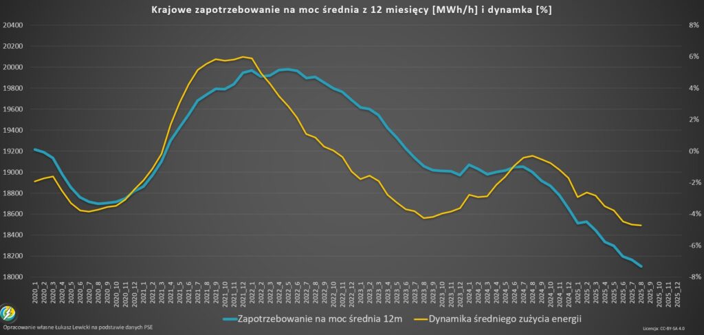 krajowe zapotrzebowanie na moc energie w Polsce 2025 sierpień