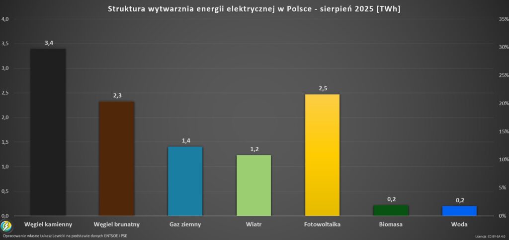 struktura wytwarzania energii w Polsce 2025 sierpień