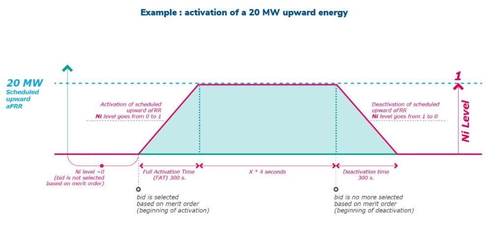 Aktywacja aFRR w górę energii bilansującej