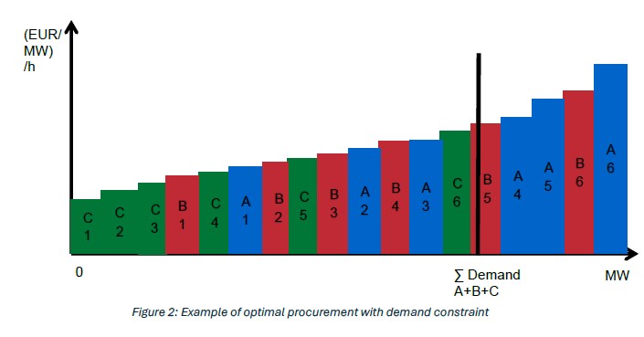 Alpaca aFRR optimal procurement entsoe