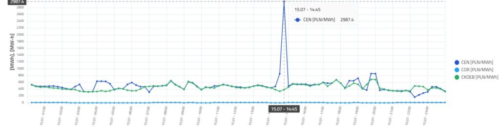 Ceny rynek blansujący PSE 15.07.2025