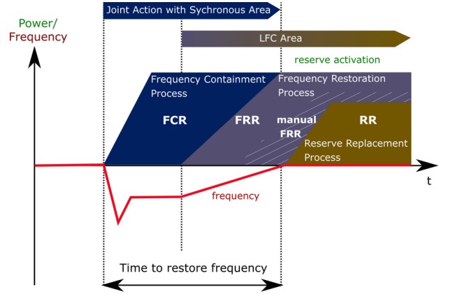 FCR FRR balancing services entsoe