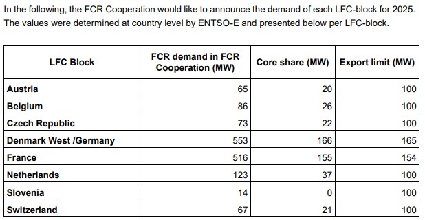 FCR cooperation 2025 demand per country