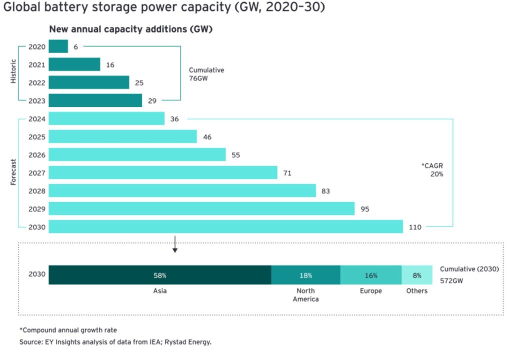 Global BESS power capacity forecast EY