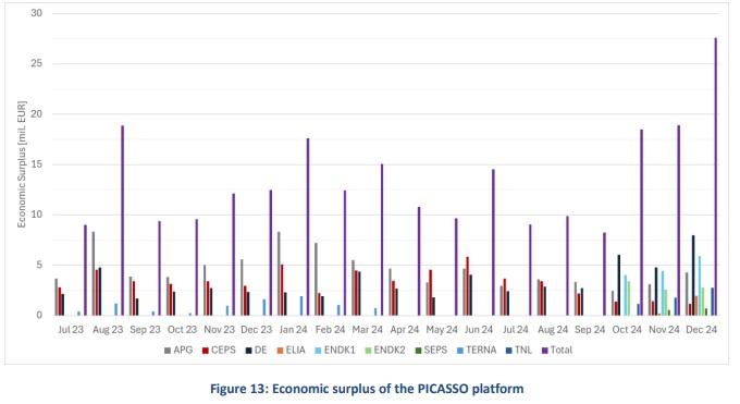 Korzyści ekonomiczne z platformy do aFRR Picasso