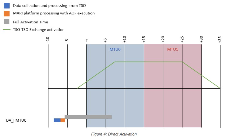 rezerwa trójna - direct activation proces