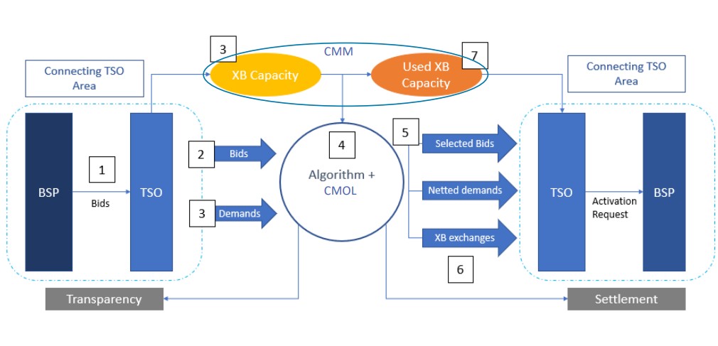 MARI mFRR schemat działania systemu