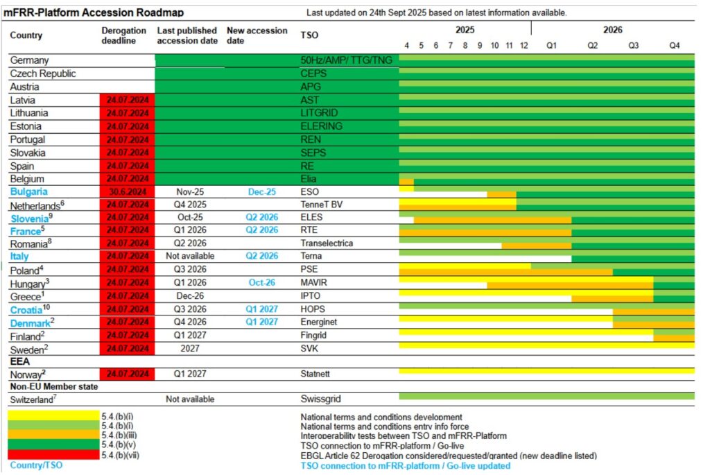 MARI terminarz dołączenia roadmap 2025