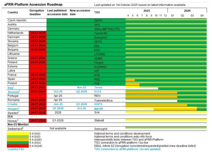 PICASSO aFRR terminarz dołączania krajów