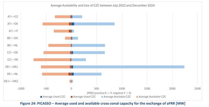 Picasso aFRR średnie użycie między krajami
