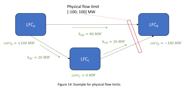 energy physical flow with limit