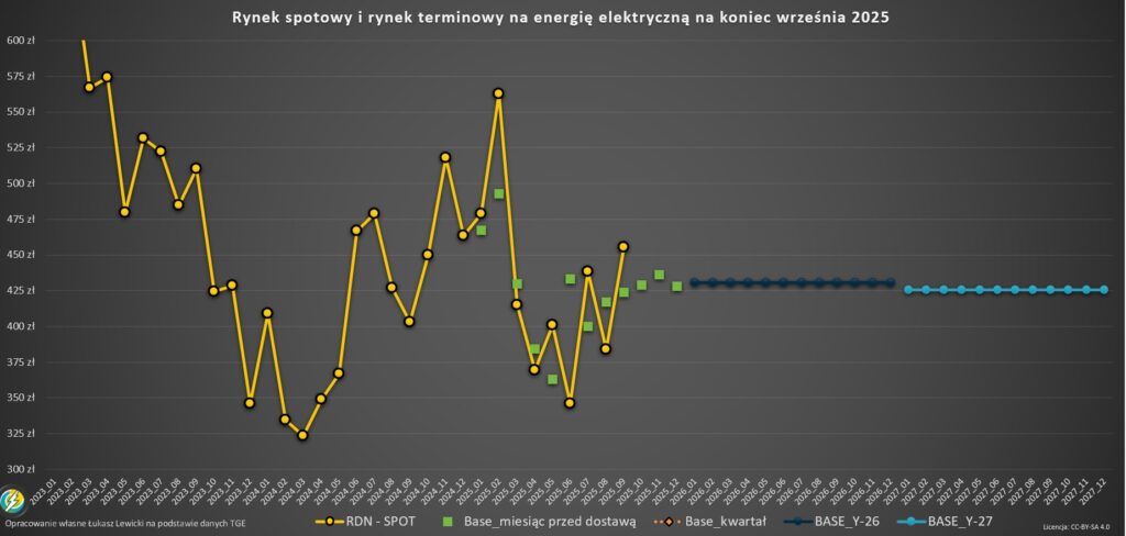 Rynek terminowy energii TGE 2025 wrzesień