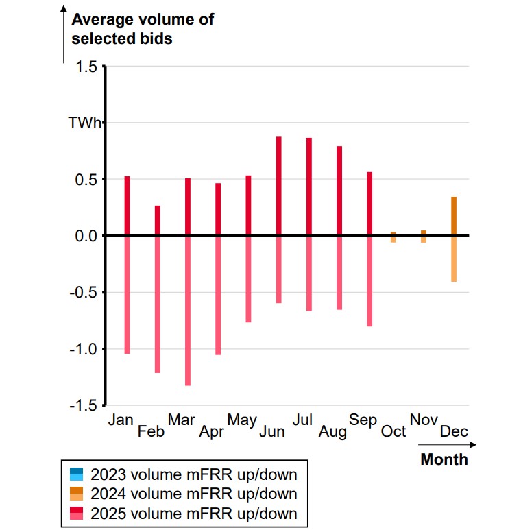 Wolumen aktywacji mFRR na platformie MARI