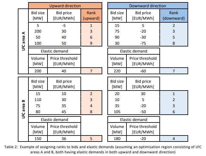 algorytm PISACCO do energii bilansującej aFRR