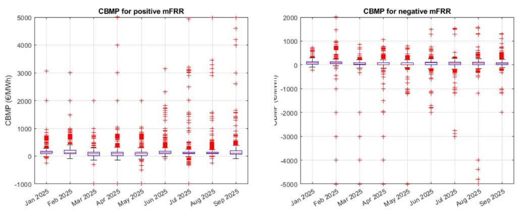 ceny energii bilansującej mFRR 2025
