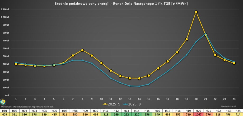ceny energii godzinowe TGE wrzesień 2025