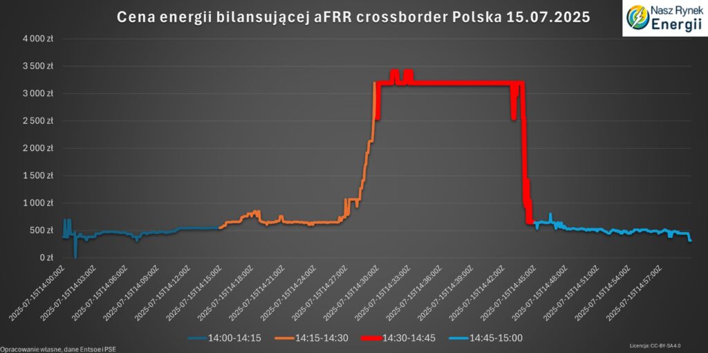 energia bilansująca w górę 15.07.2025