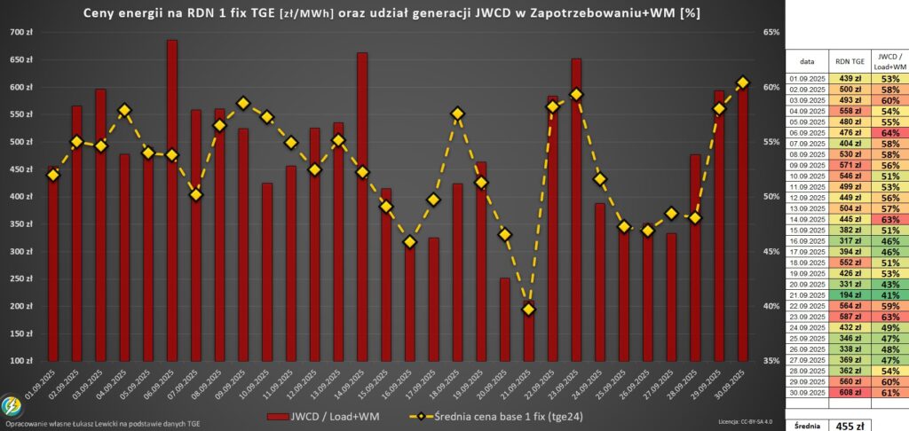 ceny prądu w Europie 2025 elektrownie konwencjonalne wrzesień