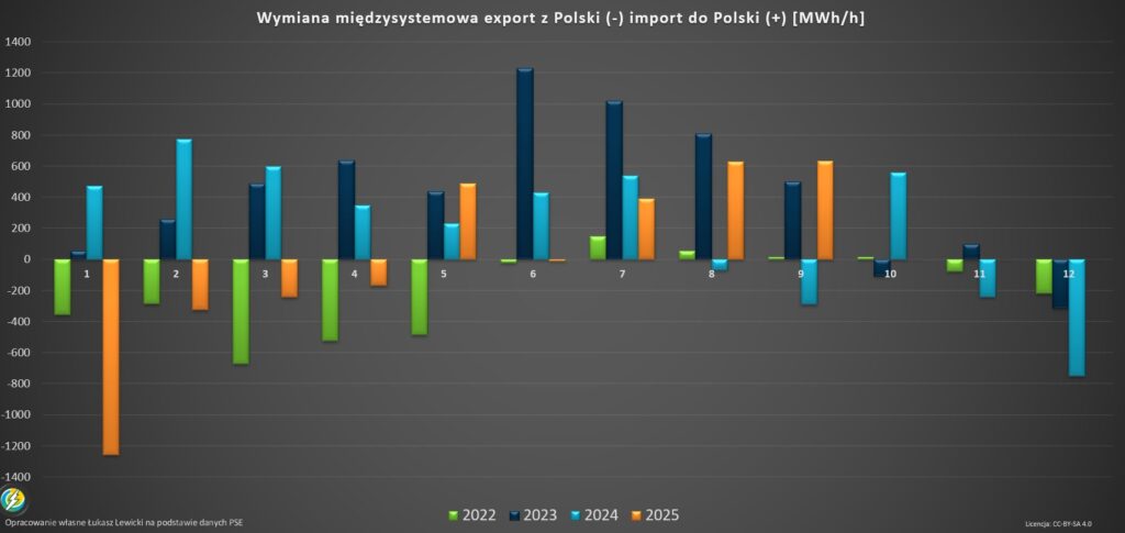 import energii do polski wrzesień 2025