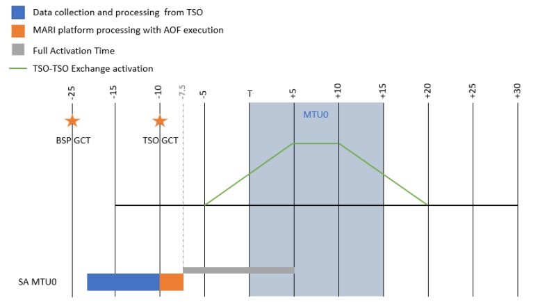 aktywacja 12.5 minuty schemat ENTSOE