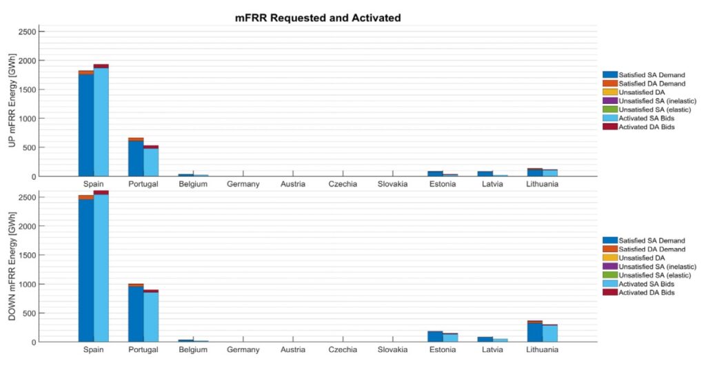 mFRR energia aktywowana na platformie MARI