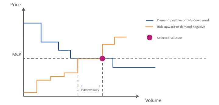 balancing energy merit order